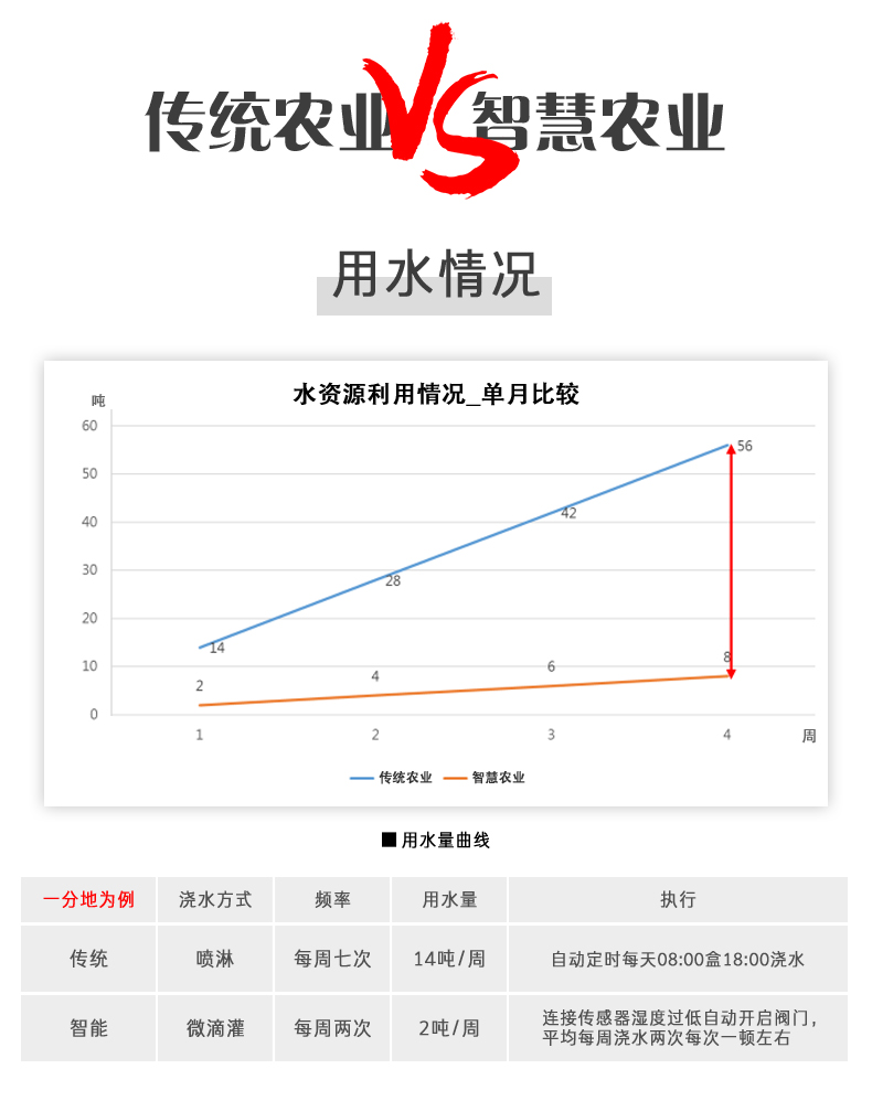 與傳統(tǒng)企業(yè)的對比曲線和成果