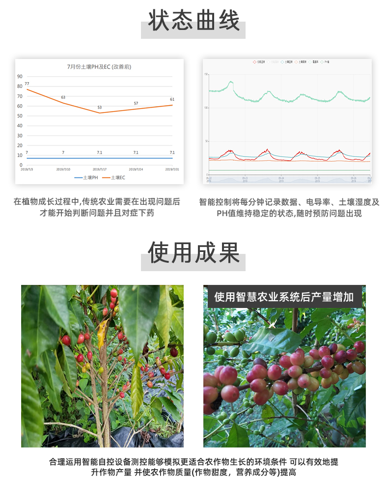 8路智慧農(nóng)業(yè)控制系統(tǒng)基礎(chǔ)版使用曲線和使用成果