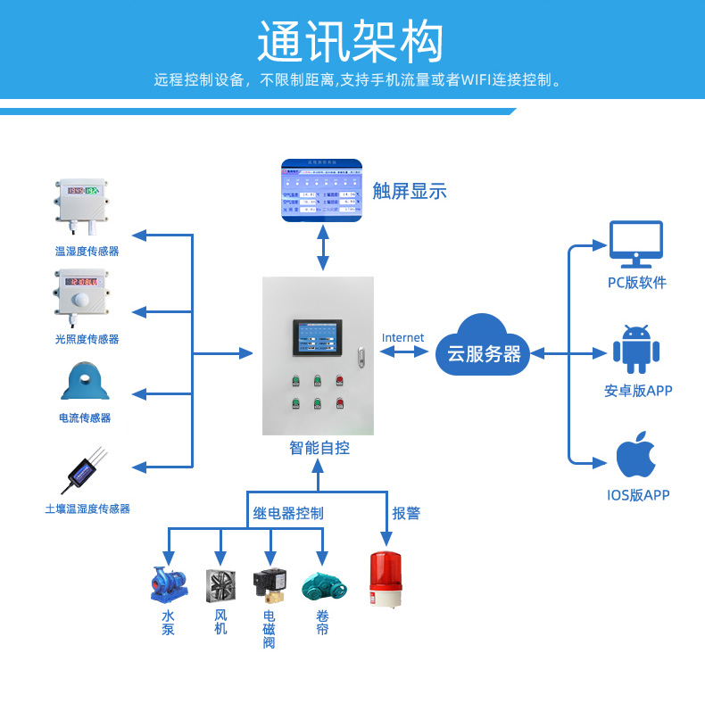 16路溫室大棚/漁業(yè)養(yǎng)殖云平臺遠程監(jiān)測系統(tǒng)基礎(chǔ)版，通訊架構(gòu)