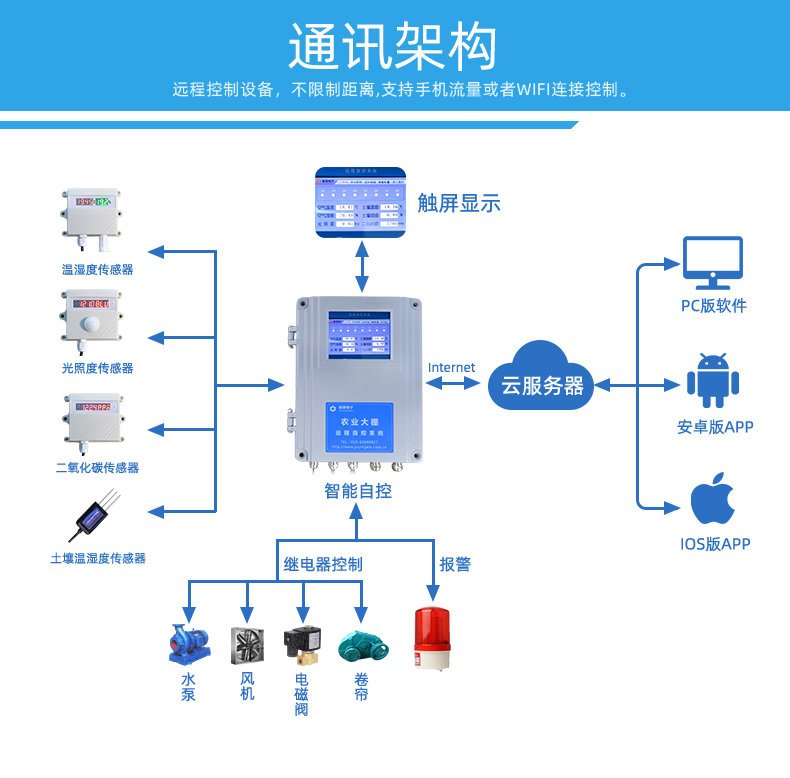 8路智慧農(nóng)業(yè)控制系統(tǒng)基礎(chǔ)版，通訊架構(gòu)