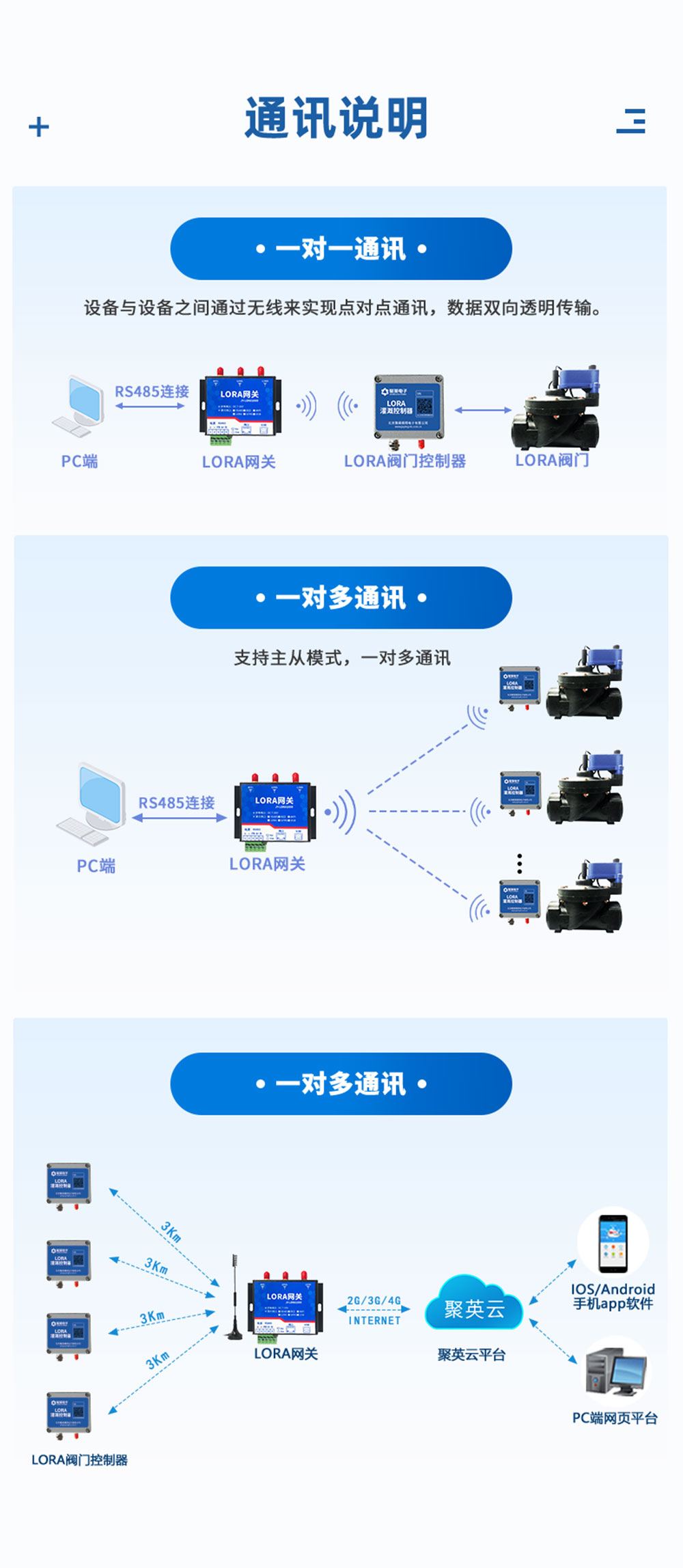 7.2V|DN100電動蝶閥通訊說明