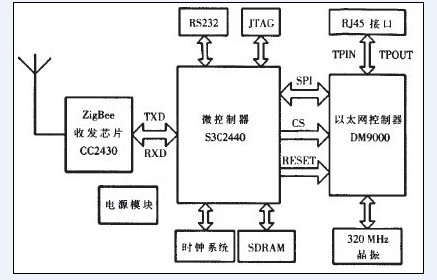 溫室大棚環(huán)境遠(yuǎn)程測控系統(tǒng)硬件架構(gòu)