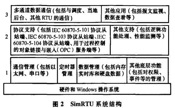 SIMDTU系統(tǒng)結(jié)構(gòu)