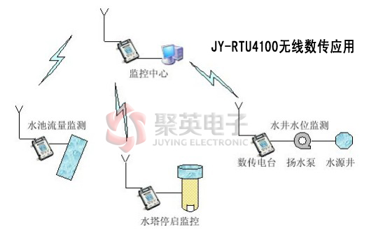 水井遠程監(jiān)控系統(tǒng)