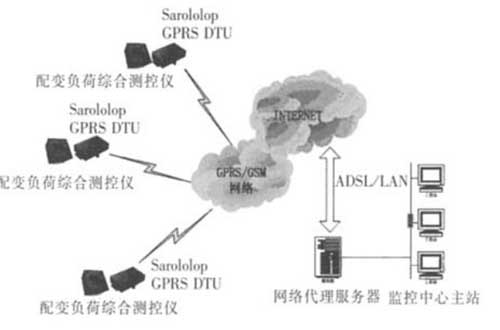 GRPS配電變壓器監(jiān)控網(wǎng)絡架構(gòu)