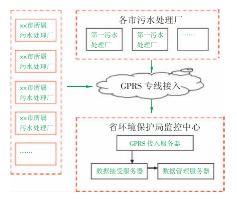 省級(jí)污水處理GPRS無線數(shù)據(jù)傳輸監(jiān)測系統(tǒng)