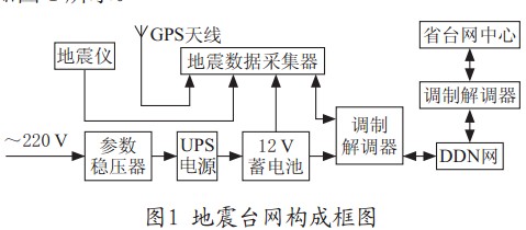 地震臺(tái)網(wǎng)監(jiān)控系統(tǒng)