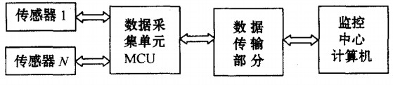 監(jiān)測(cè)系統(tǒng)重要組成框圖