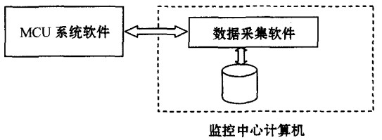 非GPRS的監(jiān)測(cè)系統(tǒng)軟件組成圖