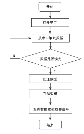 服務(wù)器端軟件主程序流程圖