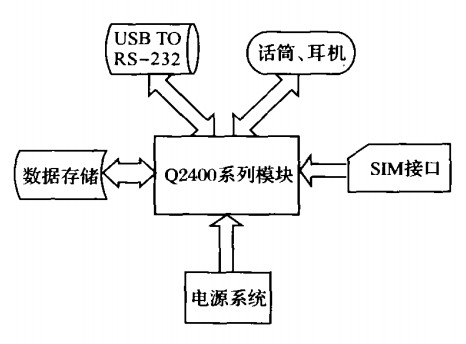 GPRS無(wú)線Modem結(jié)構(gòu)圖