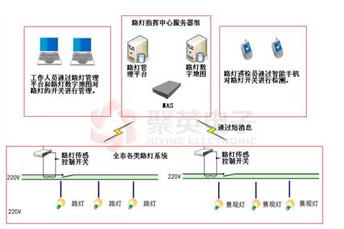 路燈控制系統(tǒng)