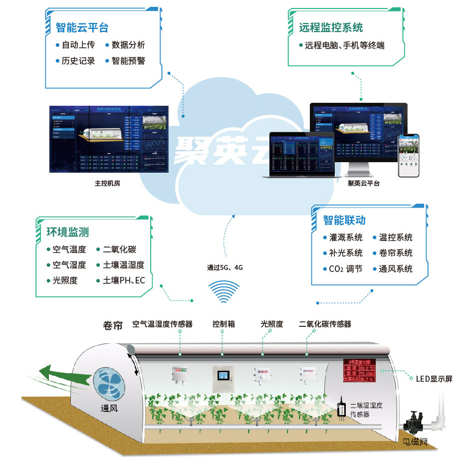 智能溫室大棚