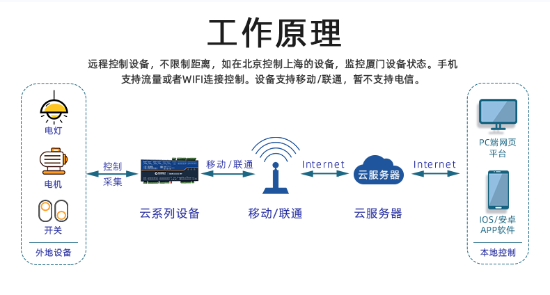 云平臺(tái) GPRS-323232-MT 遠(yuǎn)程數(shù)采控制器 工作模式