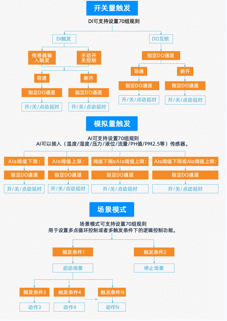 云平臺(tái) GPRS-323232-MT 遠(yuǎn)程數(shù)采控制器 智能自控版特點(diǎn)