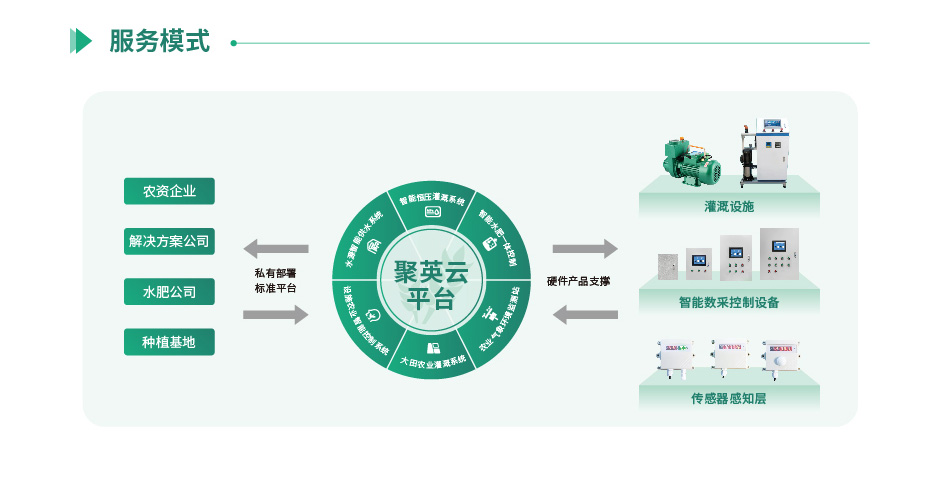 聚英智慧農(nóng)業(yè)服務對象