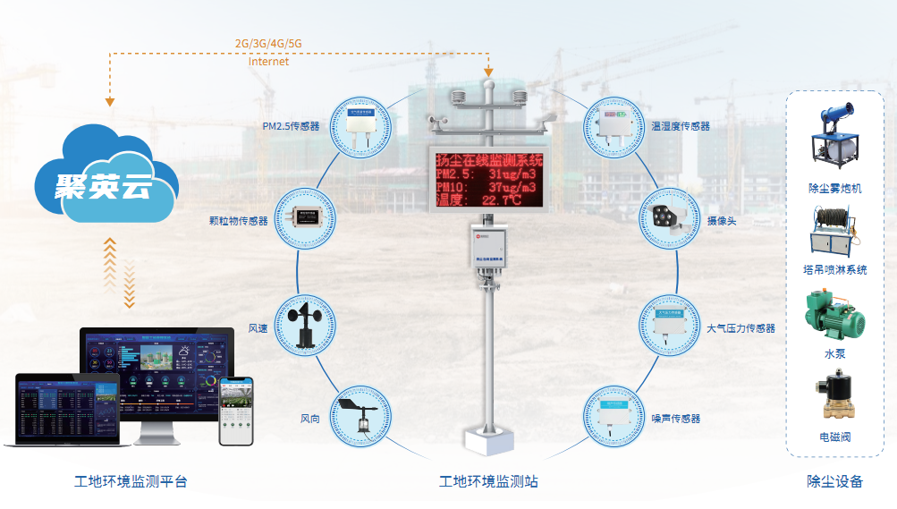 工地環(huán)境監(jiān)控方案