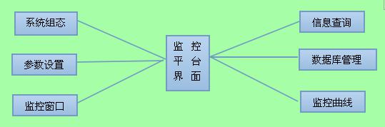 遠(yuǎn)程溫濕度實(shí)時(shí)監(jiān)測(cè)系統(tǒng)軟件界面