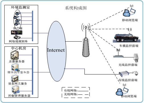 廠房、機(jī)房等遠(yuǎn)程環(huán)境監(jiān)測(cè)系統(tǒng)結(jié)構(gòu)圖