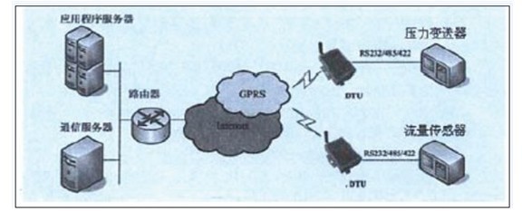 GPRS DTU在燃?xì)夤芫W(wǎng)遠(yuǎn)程監(jiān)控系統(tǒng)結(jié)構(gòu)圖