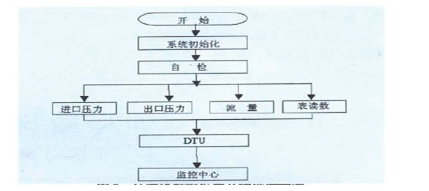 GPRS DTU在燃?xì)夤芫W(wǎng)遠(yuǎn)程監(jiān)控系統(tǒng)運(yùn)行原理