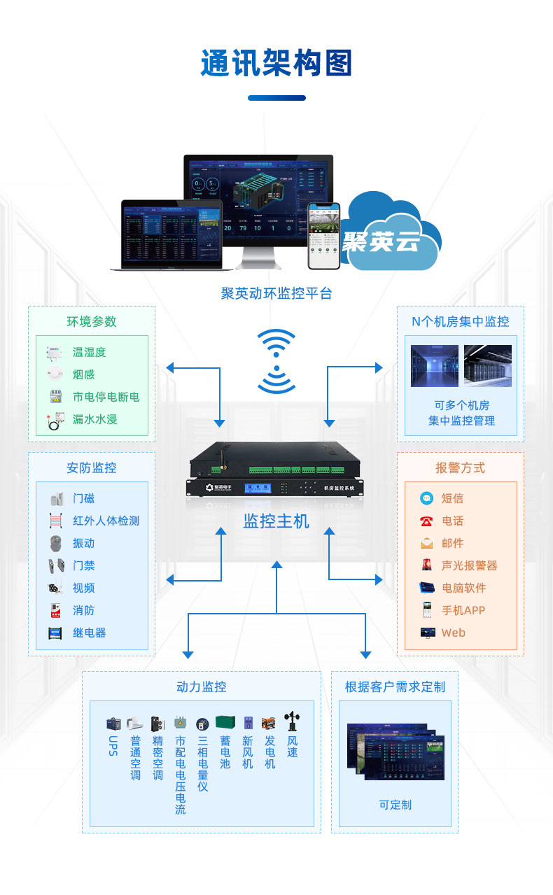 機房動力環(huán)境監(jiān)控系統(tǒng)通訊架構(gòu)圖