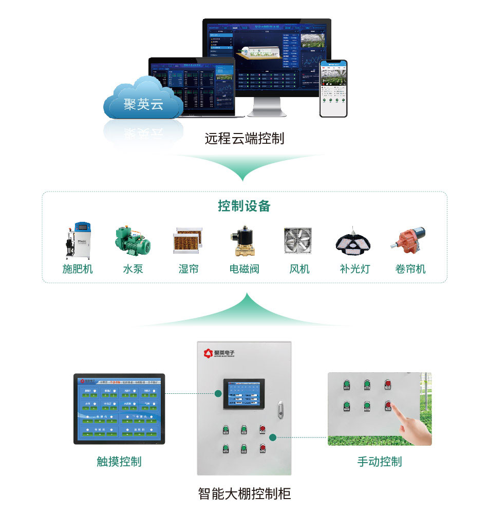 智慧溫室大棚系統(tǒng)通訊架構(gòu)