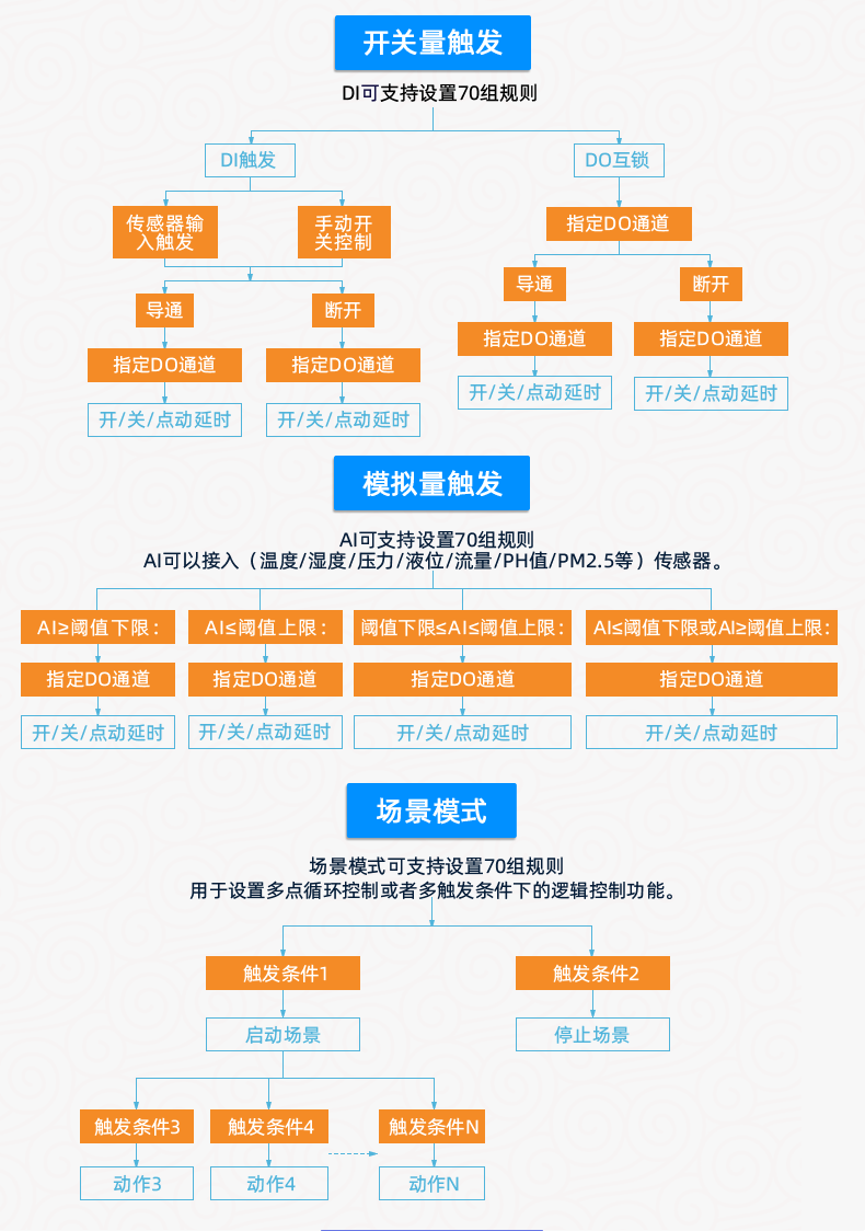 云平臺(tái) DAM-T0455-MT 工業(yè)級(jí)數(shù)采控制器版本說(shuō)明