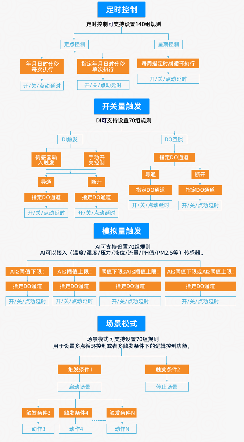 云平臺(tái) DAM-8884 遠(yuǎn)程數(shù)采控制器版本說明