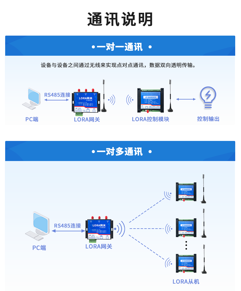 LoRa0455  LoRa無(wú)線(xiàn)控制模塊通訊說(shuō)明