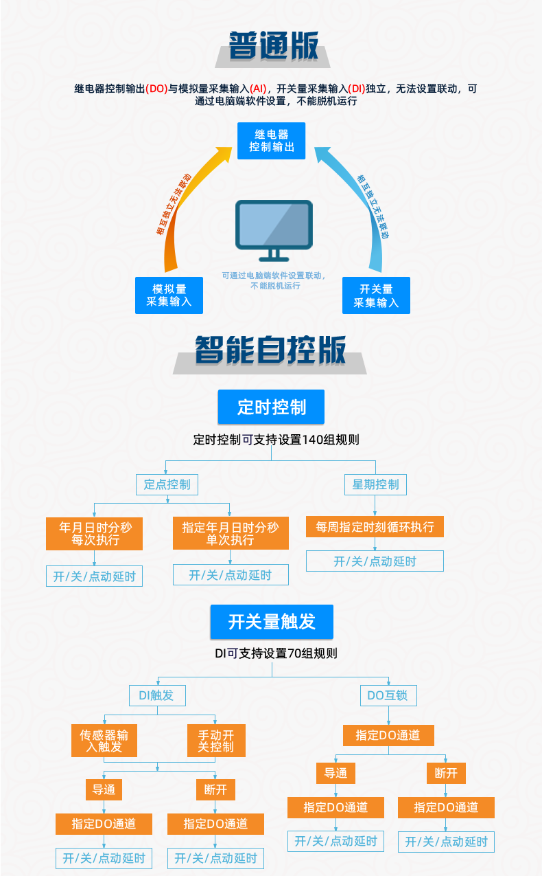 云平臺(tái) DAM1616D-MT 網(wǎng)絡(luò)版 遠(yuǎn)程智能控制器版本說明