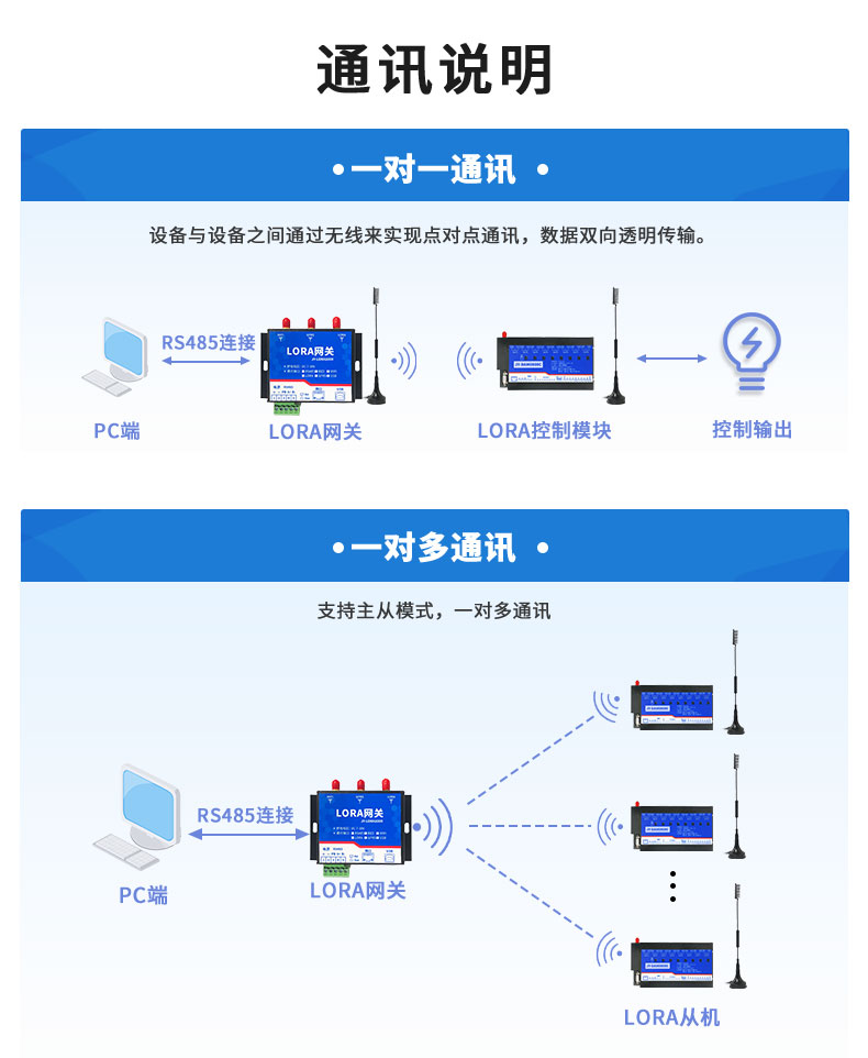 LoRa0808C LoRa無線控制模塊通訊說明