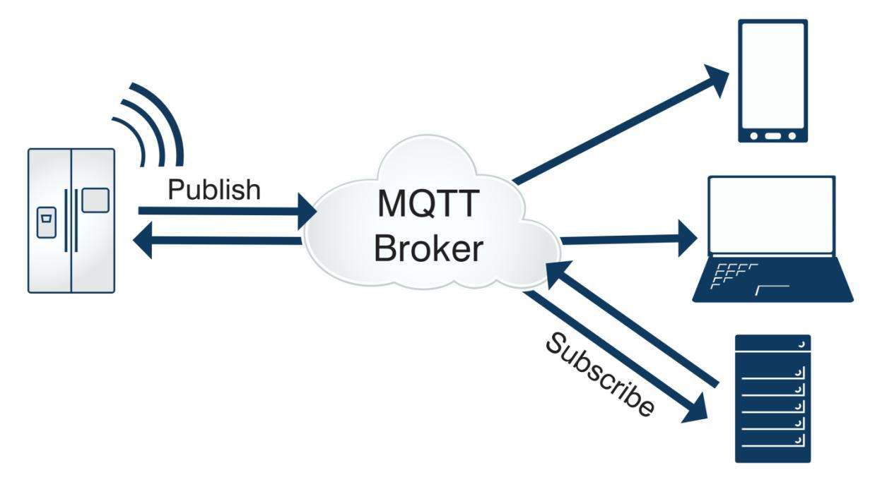 MQTT通訊示意圖