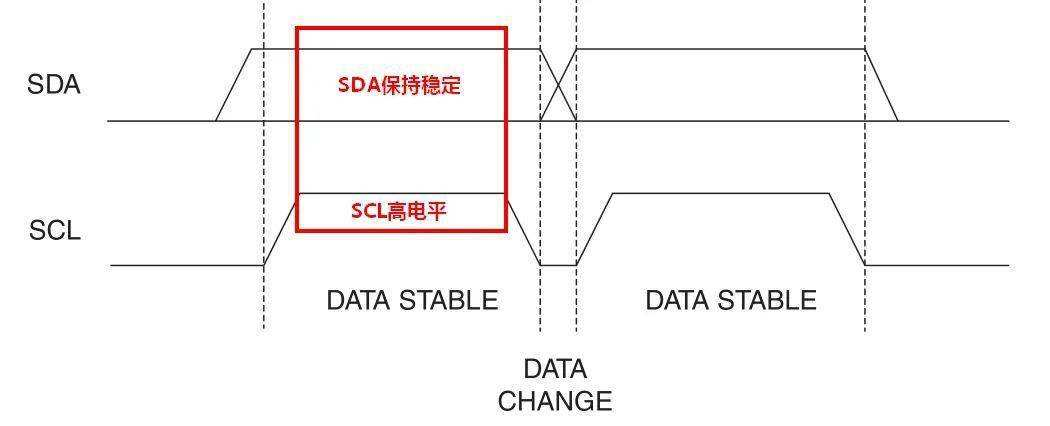 I2C協(xié)議