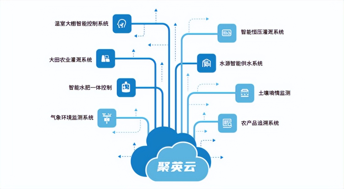 基于聚英云的多項智能化控制方案