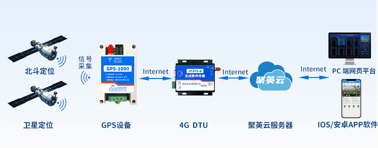 聚英GPS/北斗定位模塊如何通過(guò)云定位