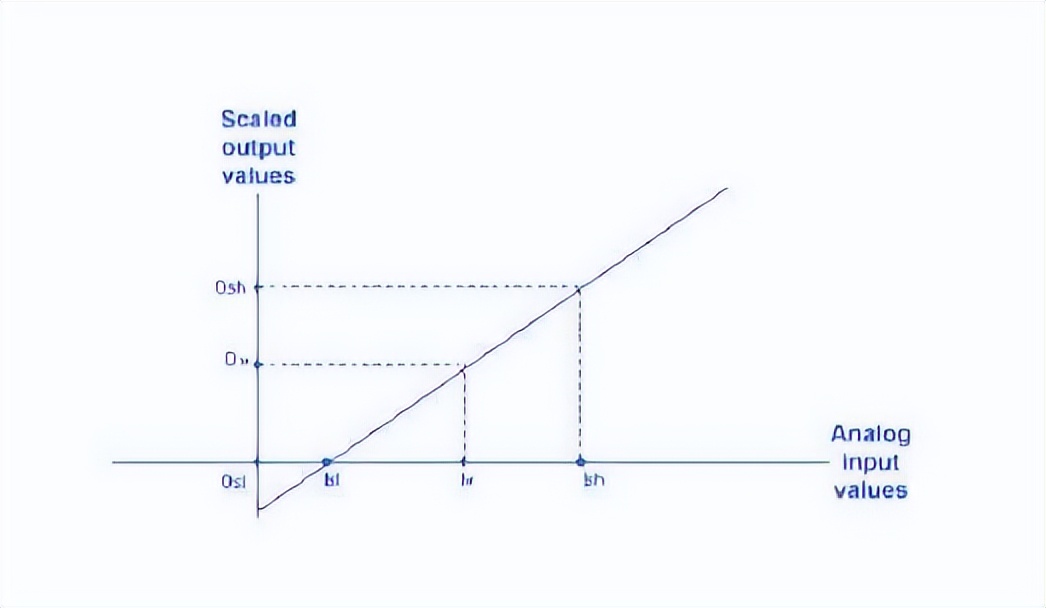 我們的模擬量輸出量程，對應(yīng)的是執(zhí)行器的行程