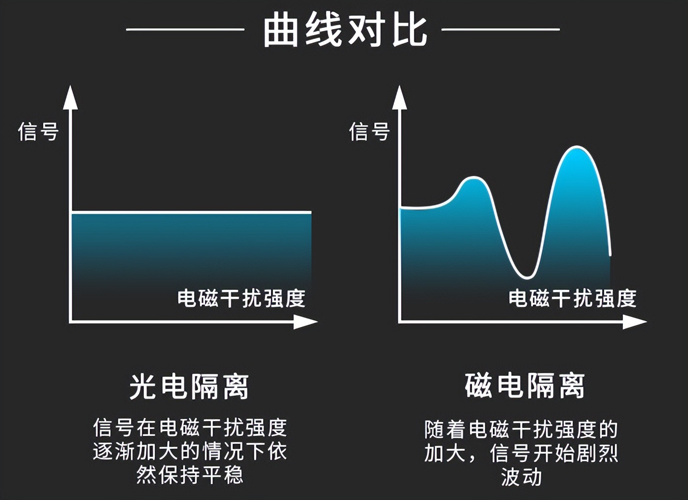 信號隔離變送器，進行光電隔離，增強其信號