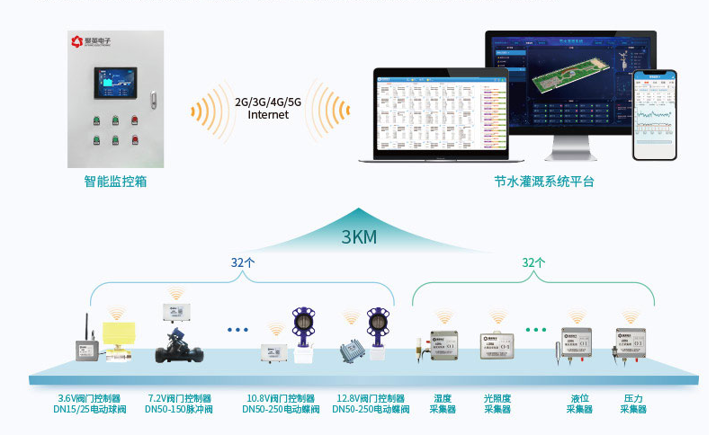 節(jié)水灌溉系統解決方案