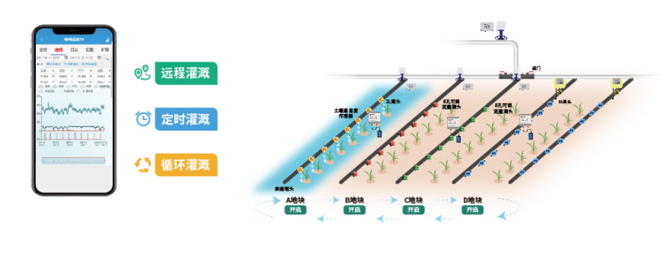 支持定時灌溉、循環(huán)灌溉、遠程灌溉等三種灌溉控制模式