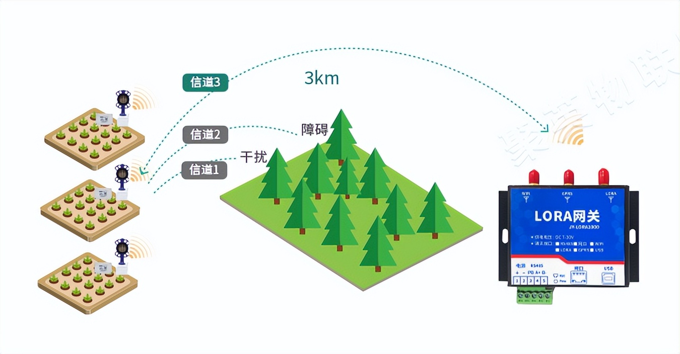 LORA技術通訊傳輸數據，通訊距離達3KM