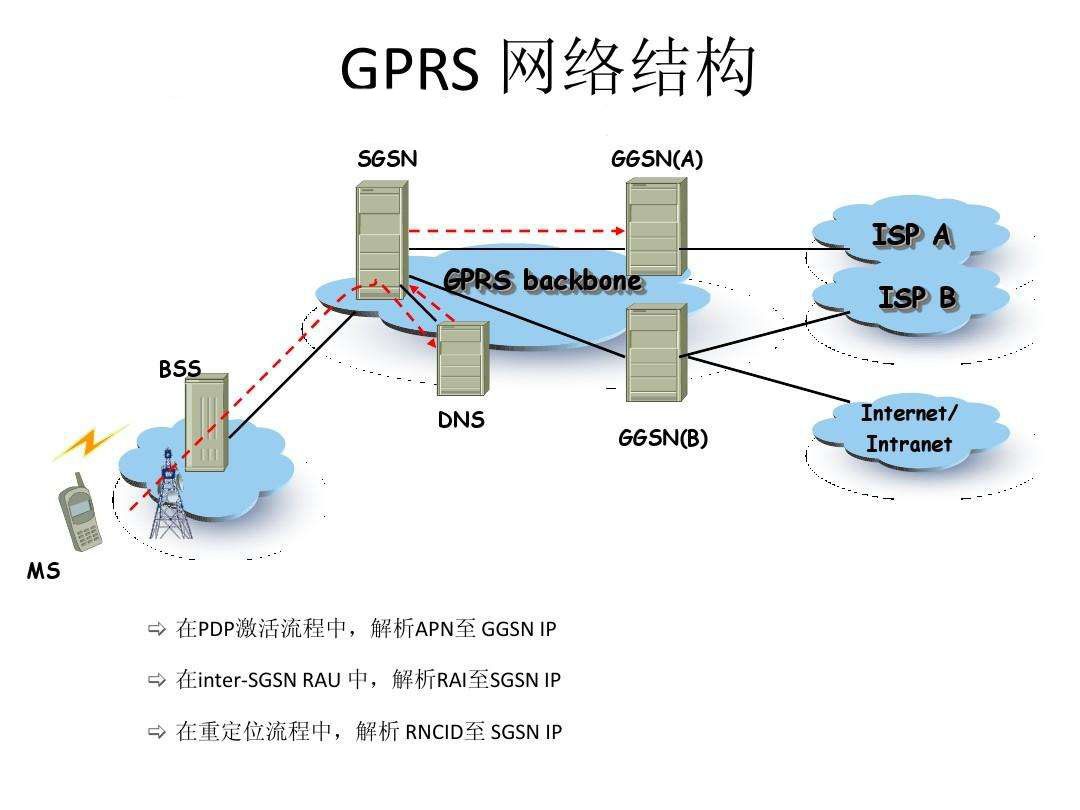 GPRS網(wǎng)絡(luò)結(jié)構(gòu)