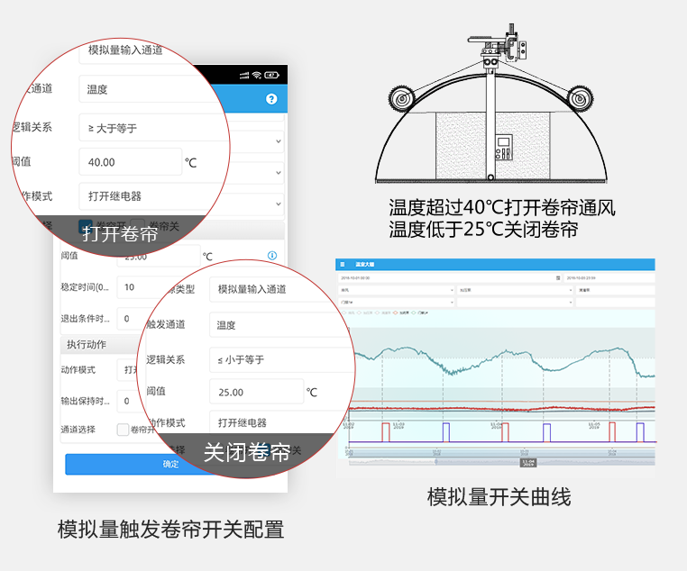 云平臺組態(tài)場景、自動控制