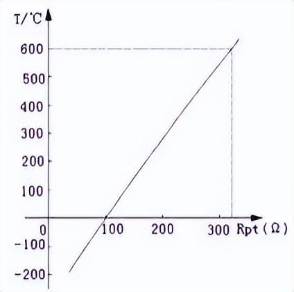 鉑金電阻式傳感器溫度與電阻值曲線圖