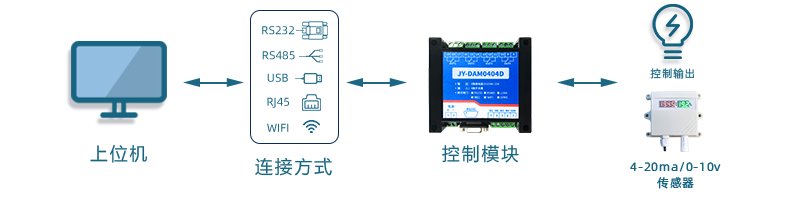 I/O模塊工作原理