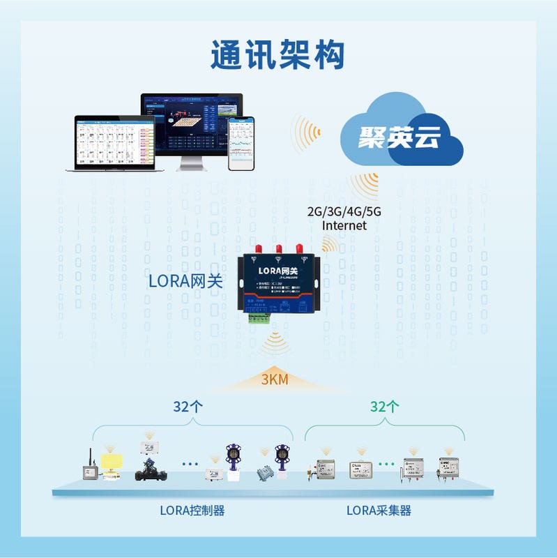 LoRa通訊架構(gòu)