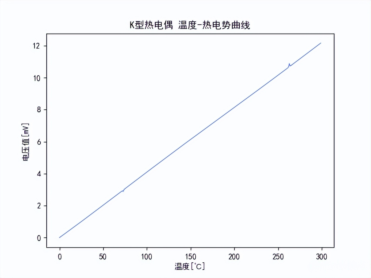 K型熱電偶溫度熱電勢