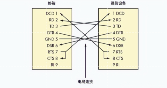 DTE到DCE的電纜連接