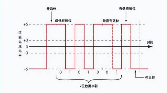 邏輯電壓電平