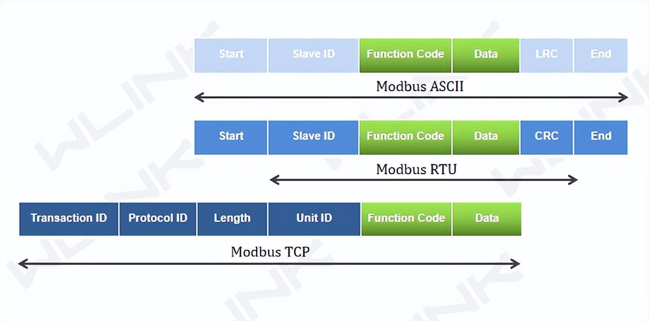 Modbus ASCII、RTU 和 TCP 的區(qū)別